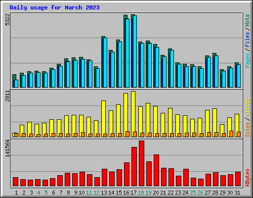 Daily usage for March 2023