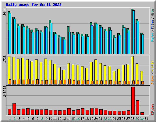 Daily usage for April 2023