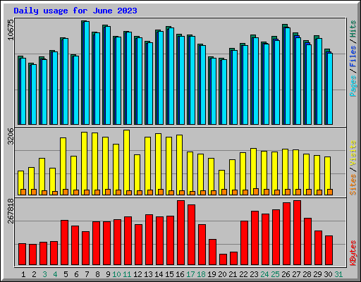 Daily usage for June 2023