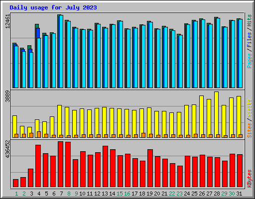 Daily usage for July 2023