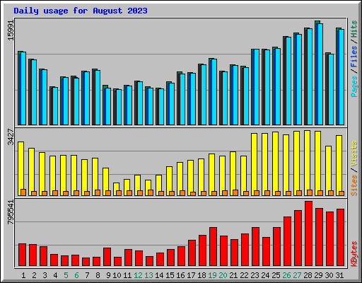 Daily usage for August 2023