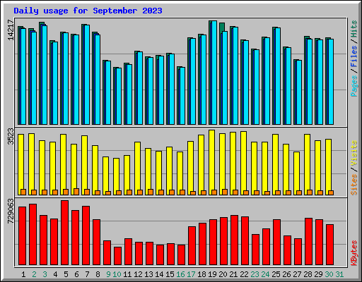 Daily usage for September 2023