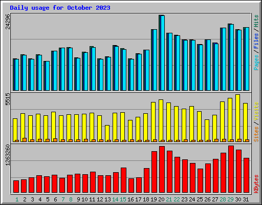 Daily usage for October 2023