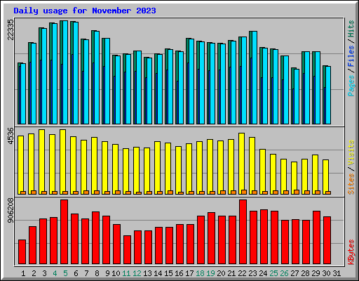 Daily usage for November 2023