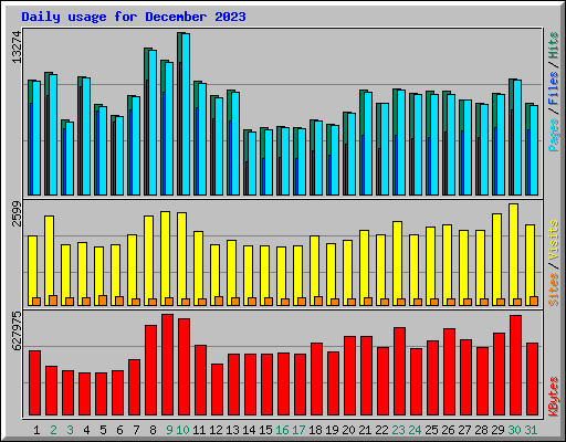 Daily usage for December 2023