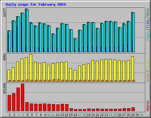 Daily usage for February 2024