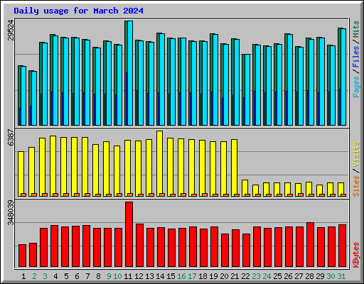 Daily usage for March 2024