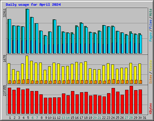 Daily usage for April 2024