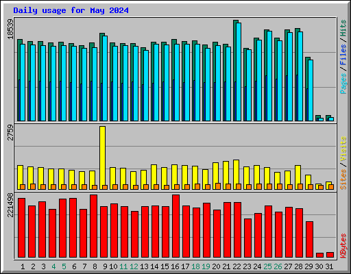 Daily usage for May 2024