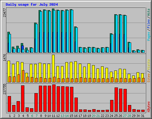 Daily usage for July 2024