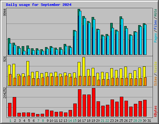 Daily usage for September 2024