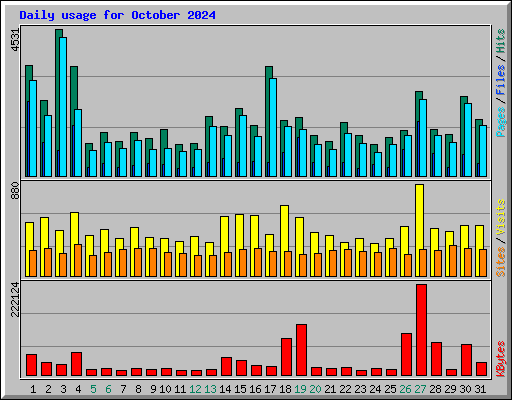 Daily usage for October 2024