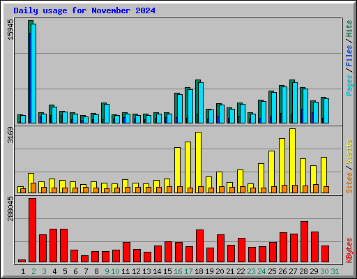 Daily usage for November 2024