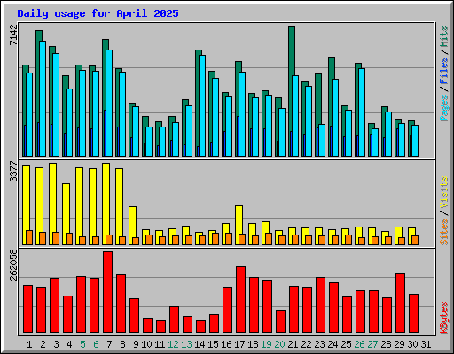Daily usage for April 2025