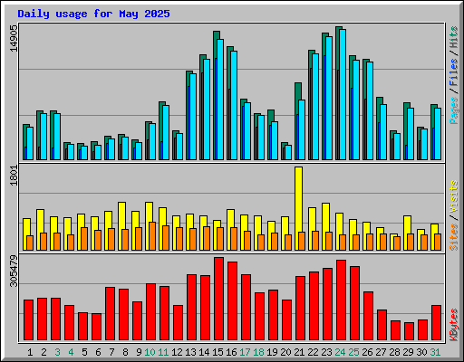 Daily usage for May 2025