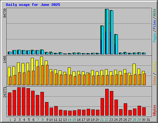 Daily usage for June 2025