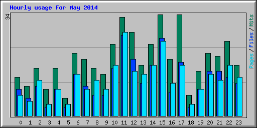 Hourly usage for May 2014