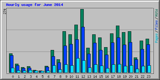 Hourly usage for June 2014