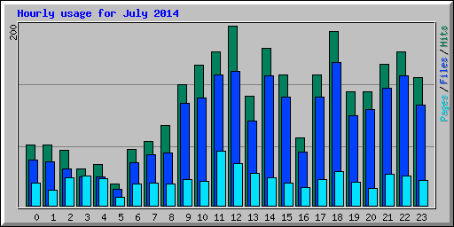 Hourly usage for July 2014