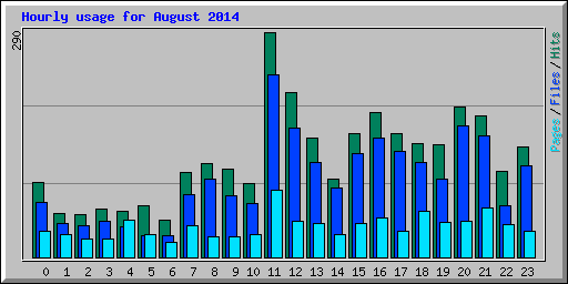 Hourly usage for August 2014