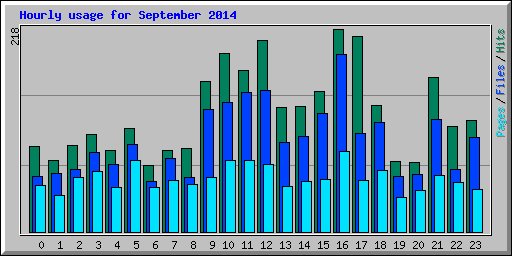 Hourly usage for September 2014