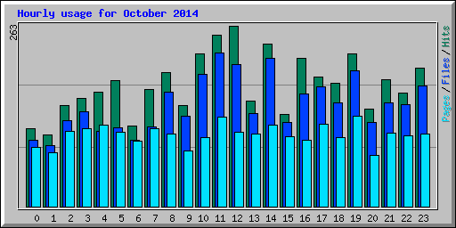 Hourly usage for October 2014