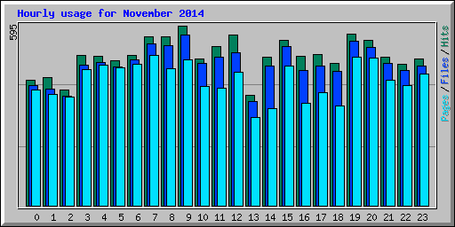 Hourly usage for November 2014