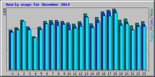 Hourly usage for December 2014