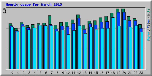 Hourly usage for March 2015