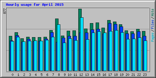 Hourly usage for April 2015