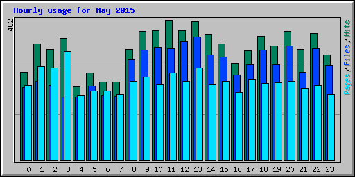 Hourly usage for May 2015