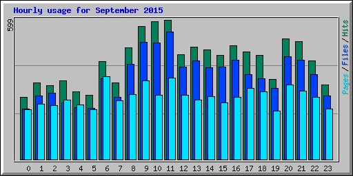 Hourly usage for September 2015