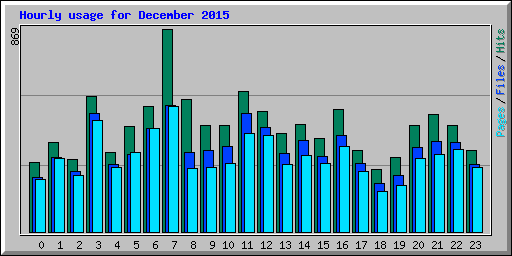 Hourly usage for December 2015