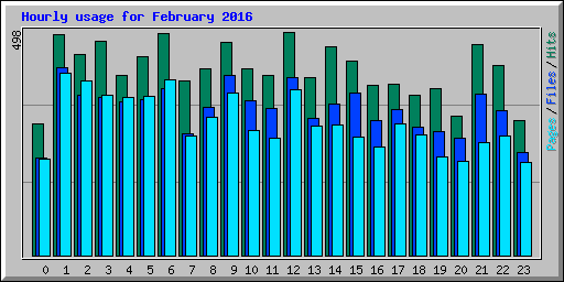 Hourly usage for February 2016