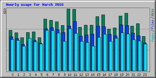 Hourly usage for March 2016