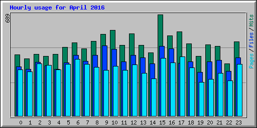 Hourly usage for April 2016