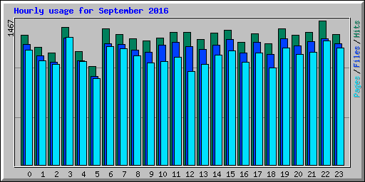 Hourly usage for September 2016