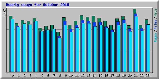 Hourly usage for October 2016