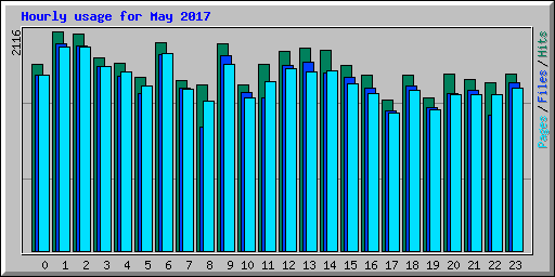 Hourly usage for May 2017