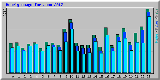 Hourly usage for June 2017