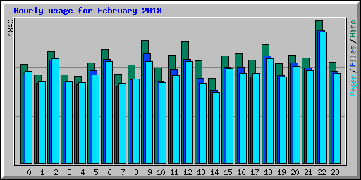 Hourly usage for February 2018