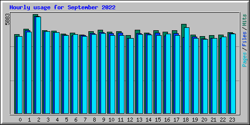 Hourly usage for September 2022