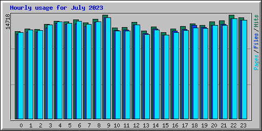 Hourly usage for July 2023