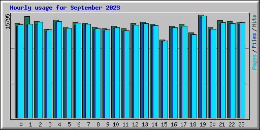 Hourly usage for September 2023