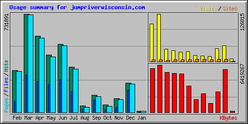 Usage summary for jumpriverwisconsin.com